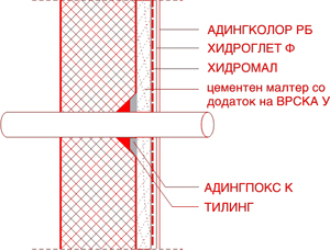 SanacijaHidroizolacija_bazen_Hidromal3.jpg